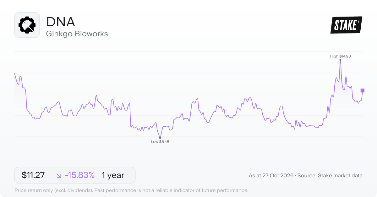 DNA 1-year price chart: down 15.8%, from US$13.39 to US$11.27. Range US$5.48 to US$14.98.