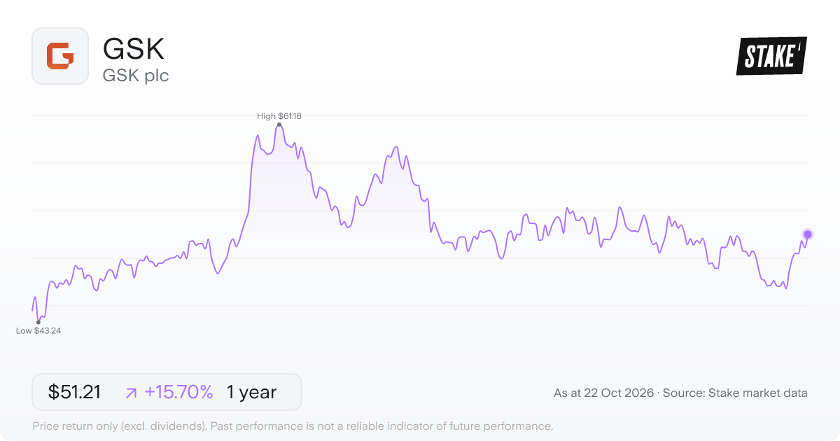 GSK 1-year price chart: up 15.7%, from US$44.26 to US$51.21. Range US$43.24 to US$61.18.