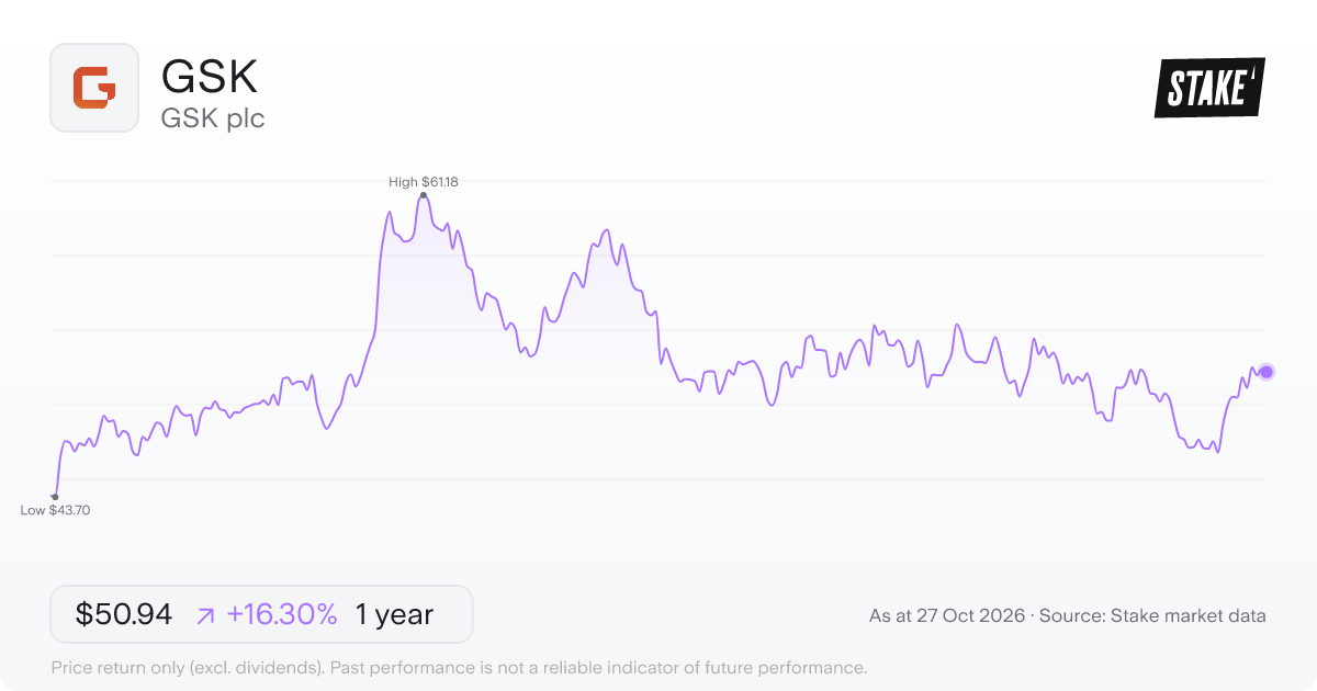 GSK 1-year price chart: up 16.3%, from US$43.80 to US$50.94. Range US$43.70 to US$61.18.