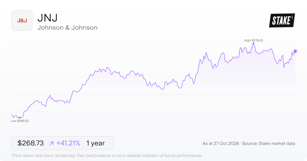 JNJ 1-year price chart: up 41.2%, from US$190.30 to US$268.73. Range US$186.00 to US$278.43.