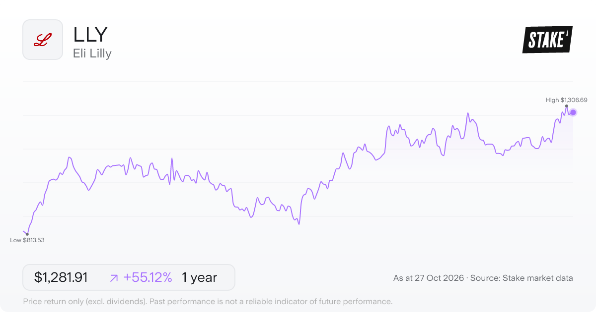 LLY 1-year price chart: up 55.1%, from US$826.41 to US$1,281.91. Range US$813.53 to US$1,306.69.