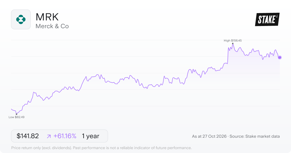 MRK 1-year price chart: up 61.2%, from US$88.00 to US$141.82. Range US$82.49 to US$156.45.