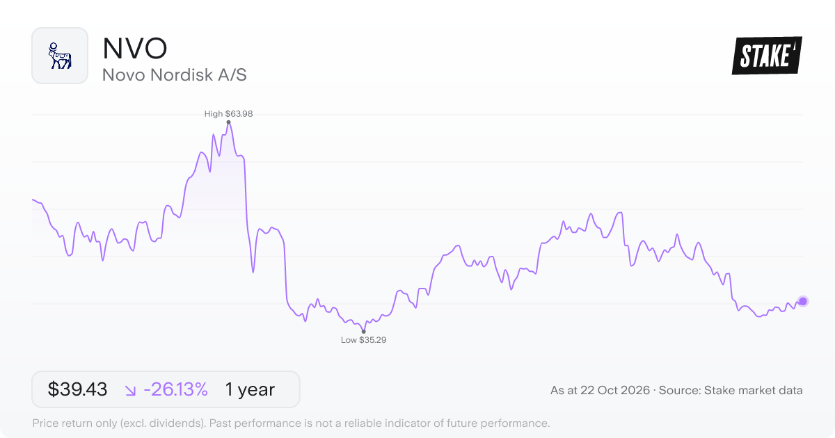 NVO 1-year price chart: down 26.1%, from US$53.38 to US$39.43. Range US$35.29 to US$63.98.