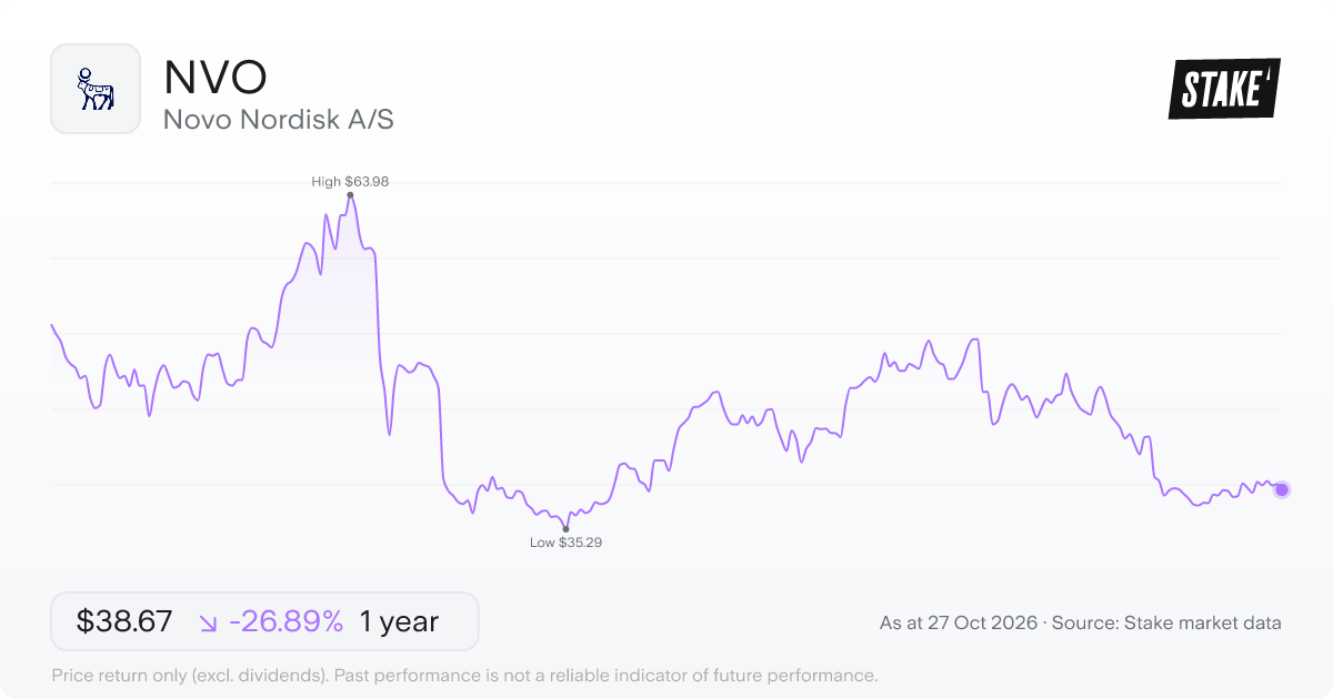 NVO 1-year price chart: down 26.9%, from US$52.89 to US$38.67. Range US$35.29 to US$63.98.