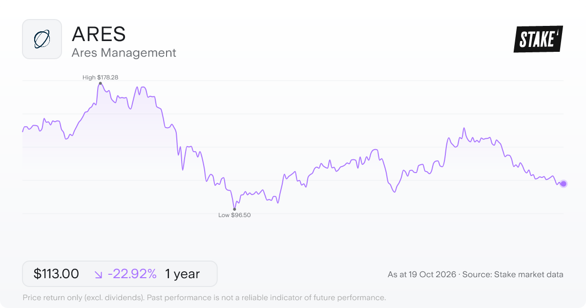 ARES 1-year price chart: down 22.9%, from US$146.61 to US$113.00. Range US$96.50 to US$178.28.