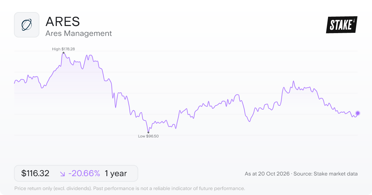 ARES 1-year price chart: down 20.7%, from US$146.61 to US$116.32. Range US$96.50 to US$178.28.