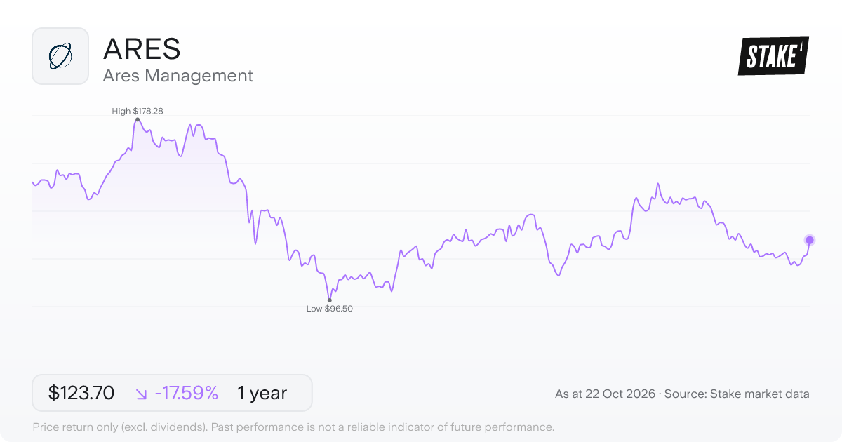 ARES 1-year price chart: down 17.6%, from US$150.10 to US$123.70. Range US$96.50 to US$178.28.