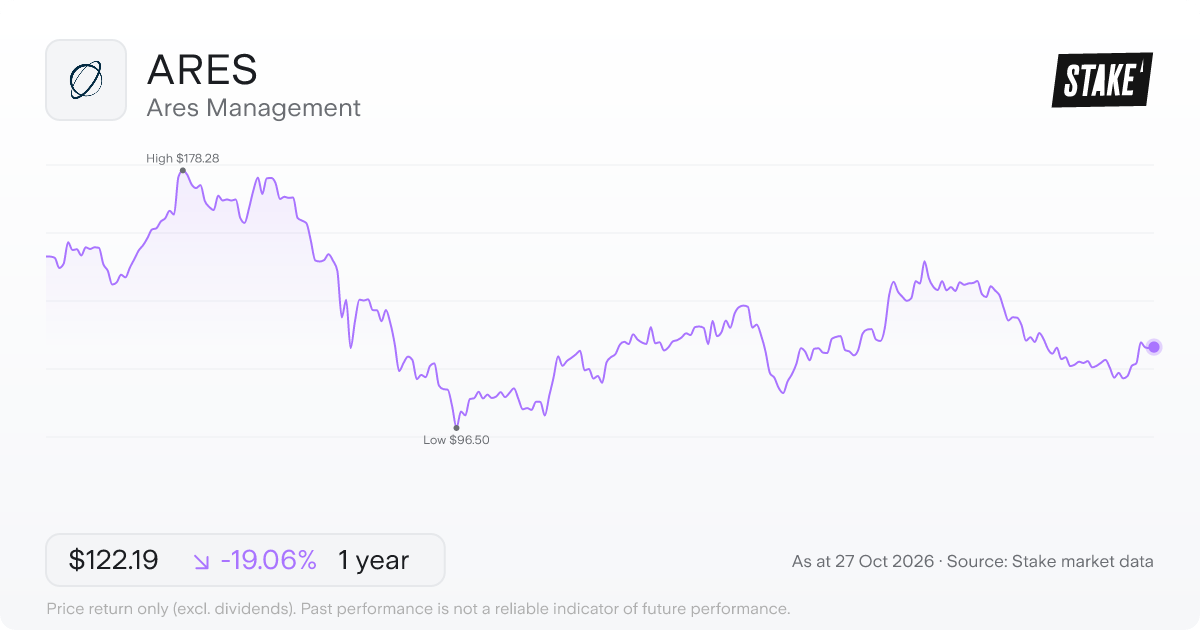 ARES 1-year price chart: down 19.1%, from US$150.97 to US$122.19. Range US$96.50 to US$178.28.