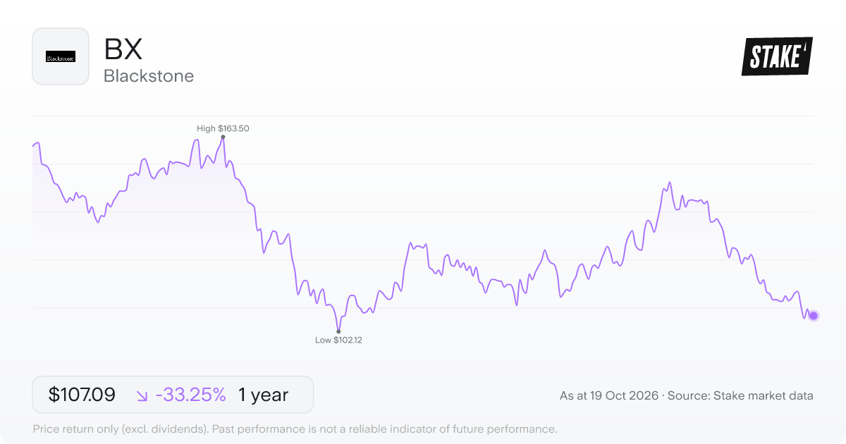 BX 1-year price chart: down 33.3%, from US$160.44 to US$107.09. Range US$102.12 to US$163.50.