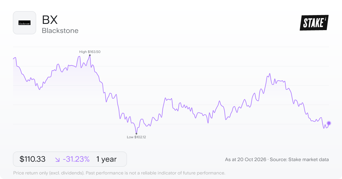 BX 1-year price chart: down 31.2%, from US$160.44 to US$110.33. Range US$102.12 to US$163.50.