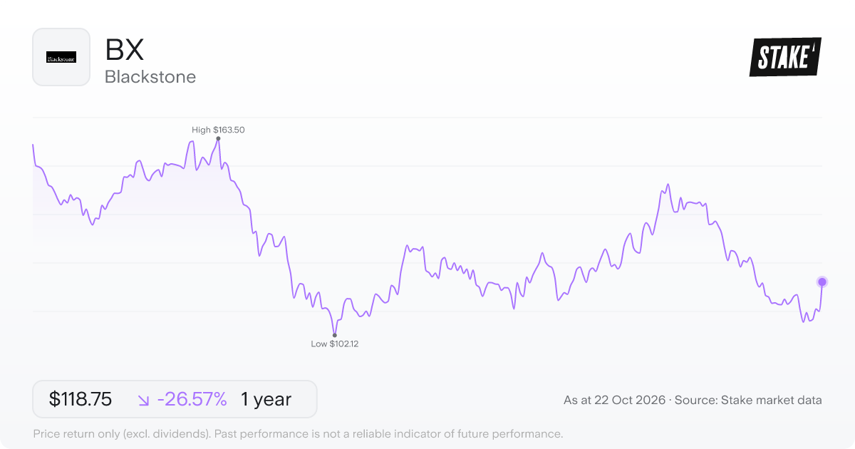 BX 1-year price chart: down 26.6%, from US$161.72 to US$118.75. Range US$102.12 to US$163.50.
