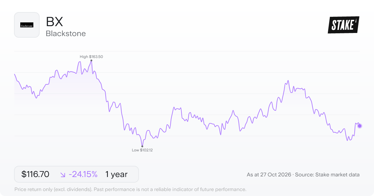 BX 1-year price chart: down 24.1%, from US$153.85 to US$116.70. Range US$102.12 to US$163.50.