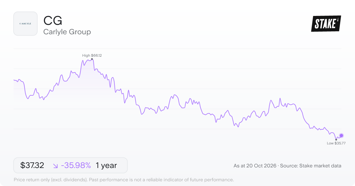 CG 1-year price chart: down 36.0%, from US$58.29 to US$37.32. Range US$35.77 to US$66.12.