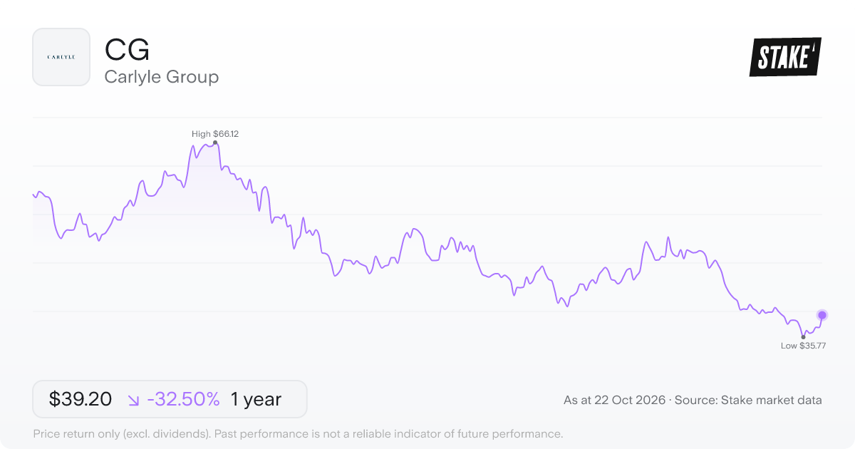 CG 1-year price chart: down 32.5%, from US$58.07 to US$39.20. Range US$35.77 to US$66.12.