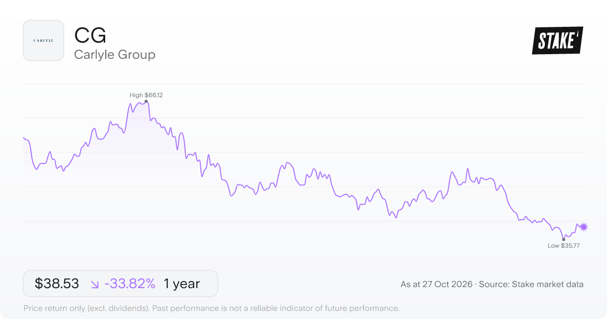 CG 1-year price chart: down 33.8%, from US$58.22 to US$38.53. Range US$35.77 to US$66.12.