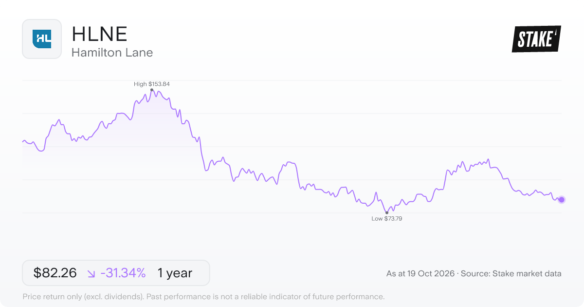HLNE 1-year price chart: down 31.3%, from US$119.81 to US$82.26. Range US$73.79 to US$153.84.
