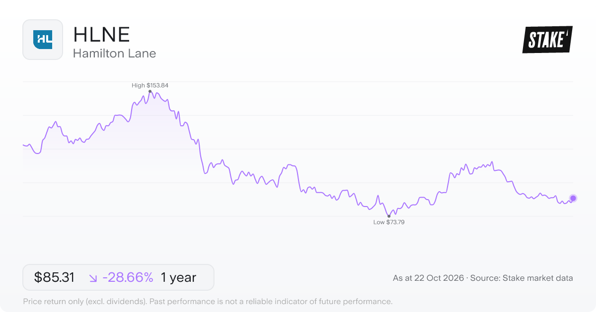 HLNE 1-year price chart: down 28.7%, from US$119.59 to US$85.31. Range US$73.79 to US$153.84.