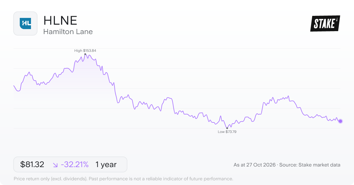 HLNE 1-year price chart: down 32.2%, from US$119.96 to US$81.32. Range US$73.79 to US$153.84.