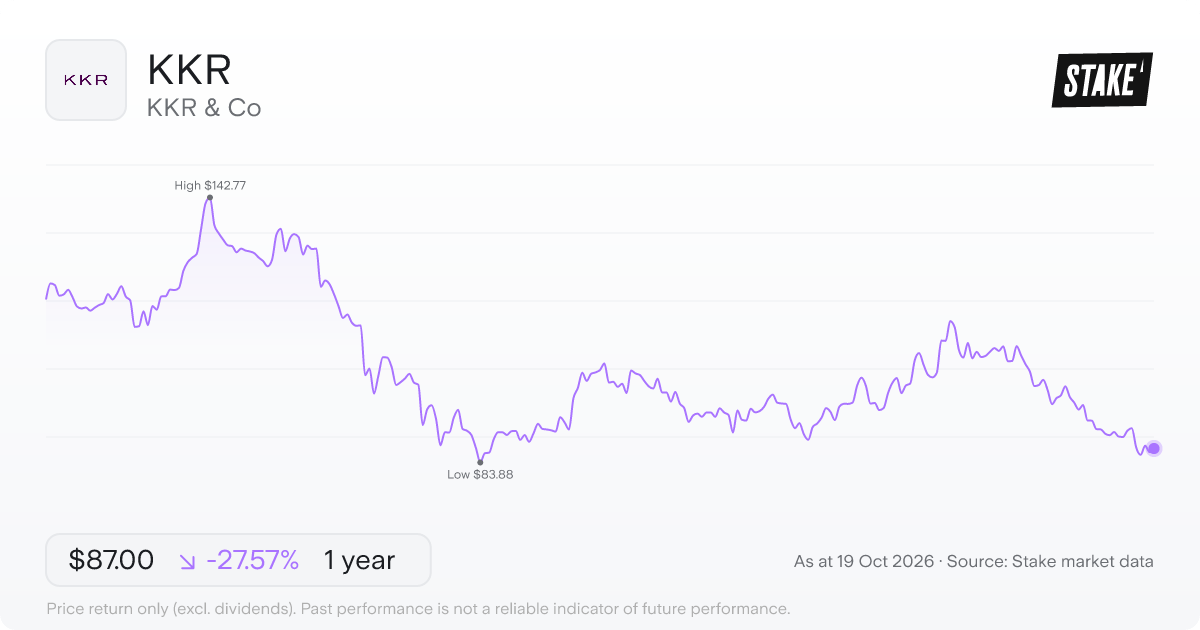 KKR 1-year price chart: down 27.6%, from US$120.11 to US$87.00. Range US$83.88 to US$142.77.
