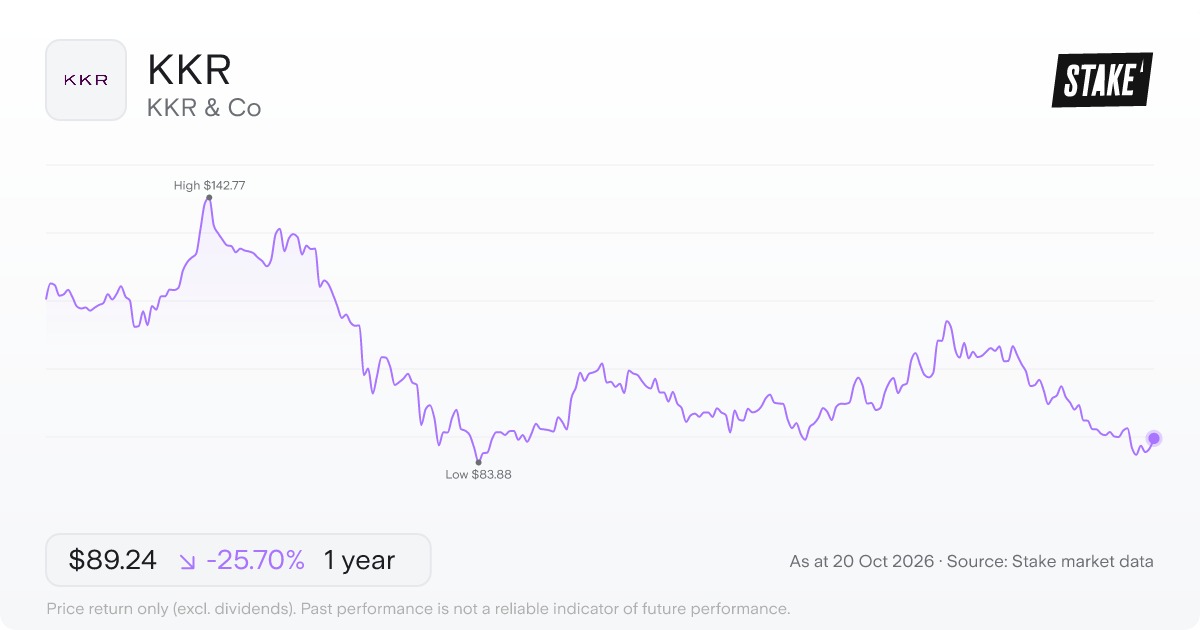KKR 1-year price chart: down 25.7%, from US$120.11 to US$89.24. Range US$83.88 to US$142.77.