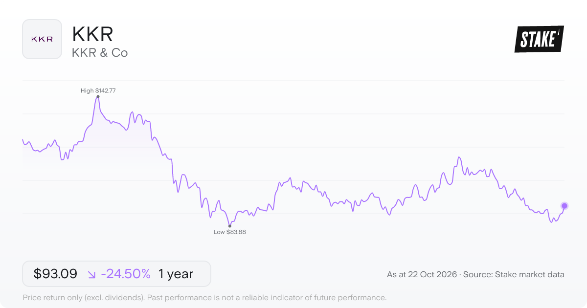KKR 1-year price chart: down 24.5%, from US$123.30 to US$93.09. Range US$83.88 to US$142.77.
