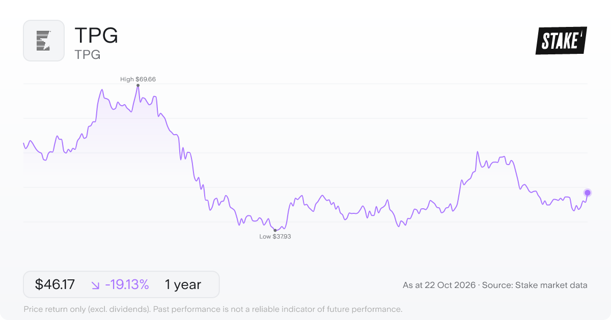 TPG 1-year price chart: down 19.1%, from US$57.09 to US$46.17. Range US$37.93 to US$69.66.