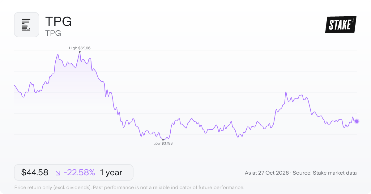 TPG 1-year price chart: down 22.6%, from US$57.58 to US$44.58. Range US$37.93 to US$69.66.
