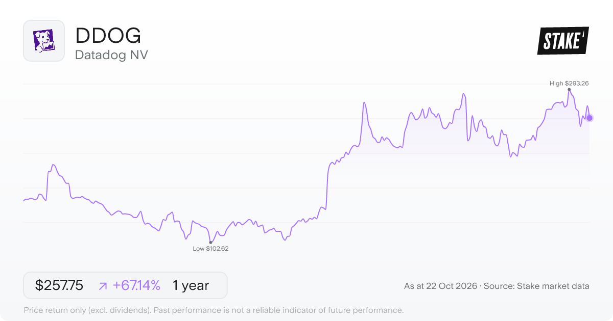 DDOG 1-year price chart: up 67.1%, from US$154.21 to US$257.75. Range US$102.62 to US$293.26.