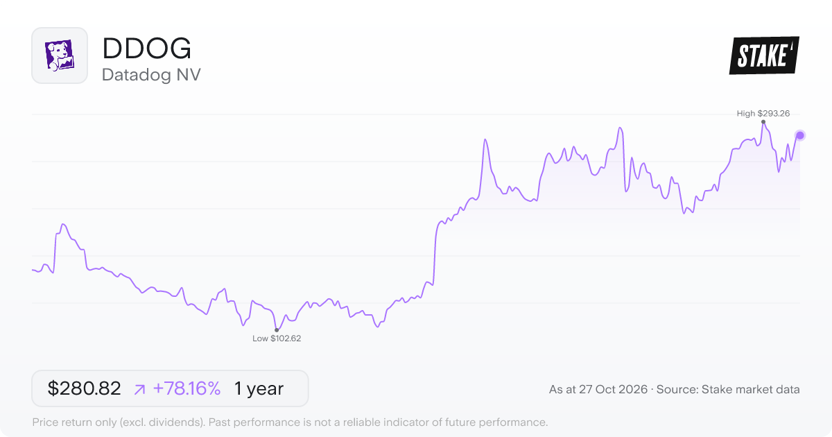 DDOG 1-year price chart: up 78.2%, from US$157.62 to US$280.82. Range US$102.62 to US$293.26.