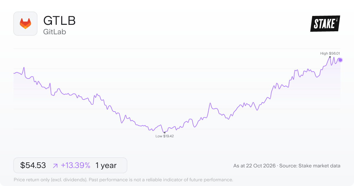 GTLB 1-year price chart: up 13.4%, from US$48.09 to US$54.53. Range US$19.42 to US$56.01.