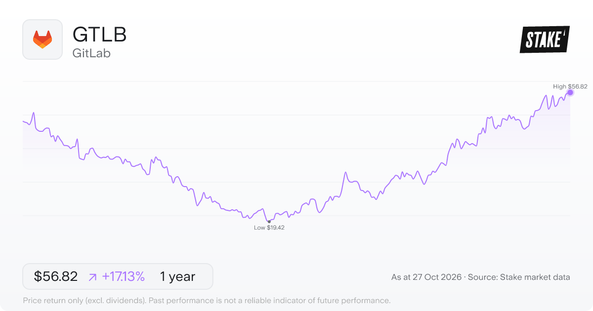 GTLB 1-year price chart: up 17.1%, from US$48.51 to US$56.82. Range US$19.42 to US$56.82.