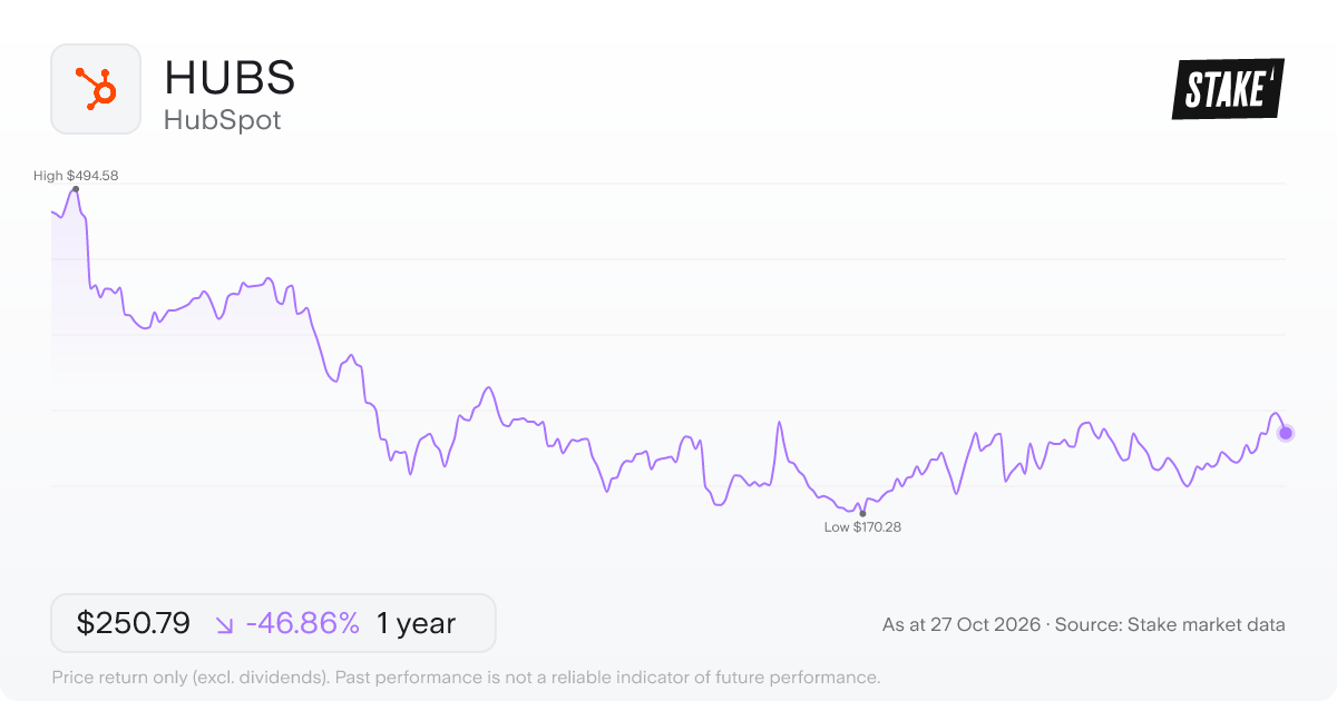 HUBS 1-year price chart: down 46.9%, from US$471.94 to US$250.79. Range US$170.28 to US$494.58.