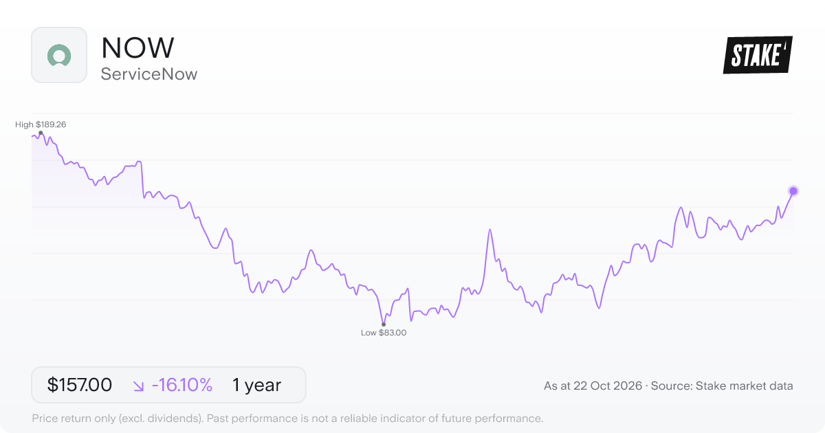 NOW 1-year price chart: down 16.1%, from US$187.13 to US$157.00. Range US$83.00 to US$189.26.
