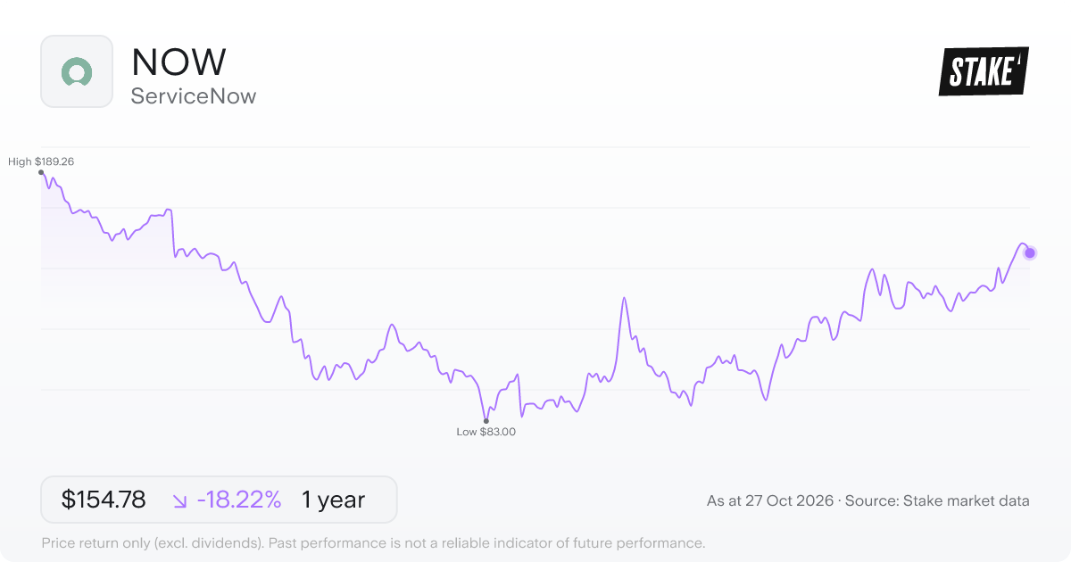 NOW 1-year price chart: down 18.2%, from US$189.26 to US$154.78. Range US$83.00 to US$189.26.