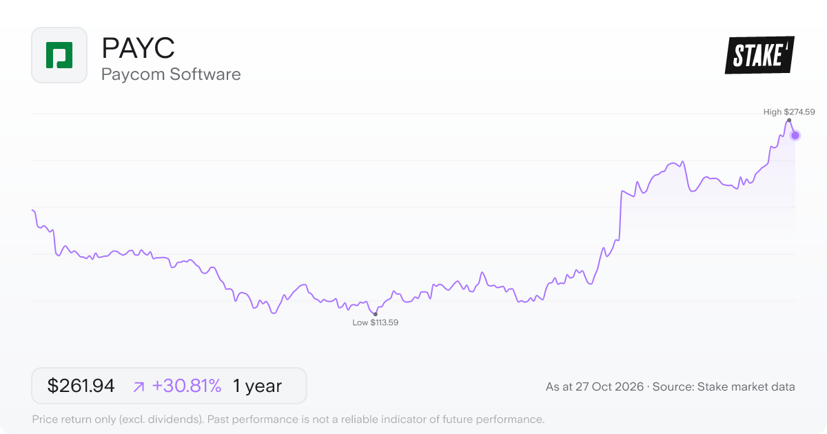 PAYC 1-year price chart: up 30.8%, from US$200.24 to US$261.94. Range US$113.59 to US$274.59.