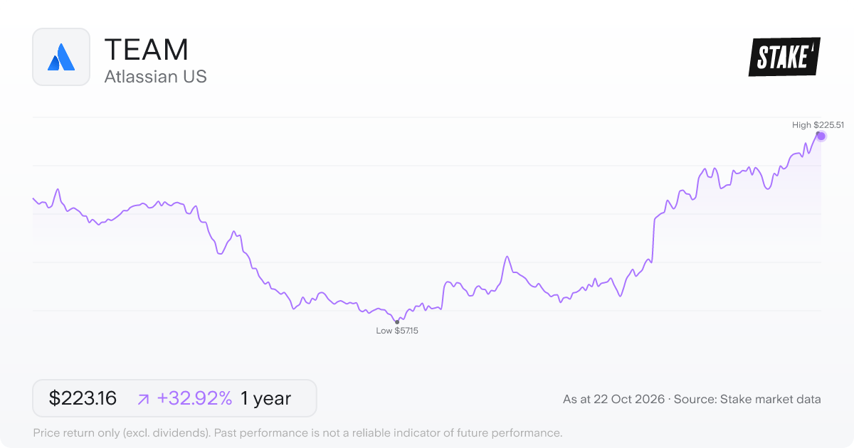 TEAM 1-year price chart: up 32.9%, from US$167.89 to US$223.16. Range US$57.15 to US$225.51.