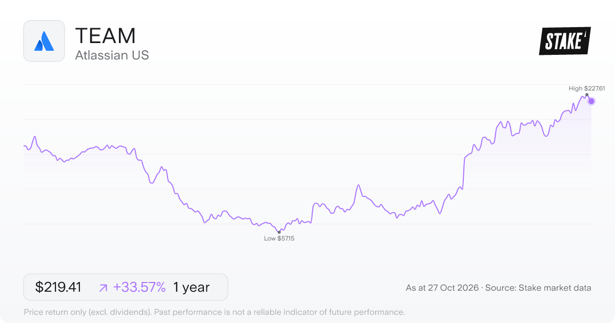 TEAM 1-year price chart: up 33.6%, from US$164.26 to US$219.41. Range US$57.15 to US$227.61.