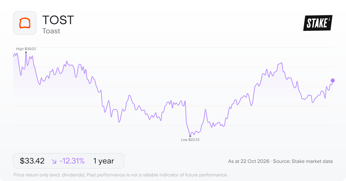 TOST 1-year price chart: down 12.3%, from US$38.11 to US$33.42. Range US$22.33 to US$39.02.