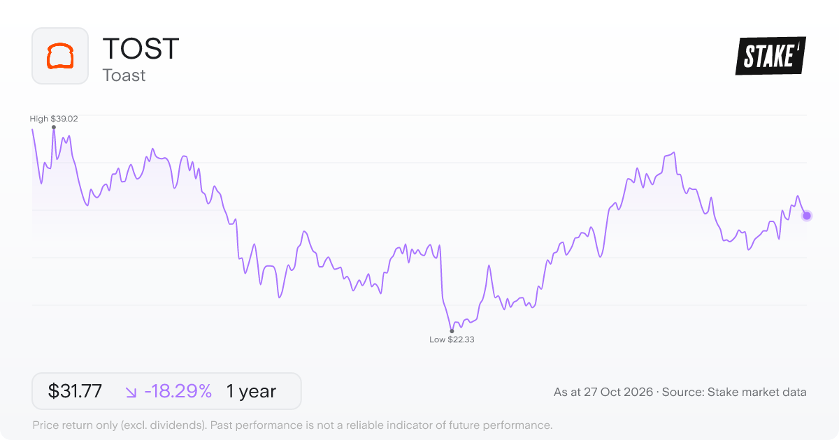 TOST 1-year price chart: down 18.3%, from US$38.88 to US$31.77. Range US$22.33 to US$39.02.