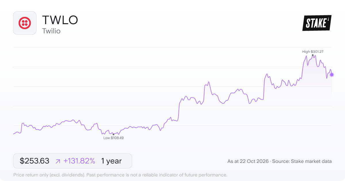 TWLO 1-year price chart: up 131.8%, from US$109.41 to US$253.63. Range US$108.49 to US$301.27.