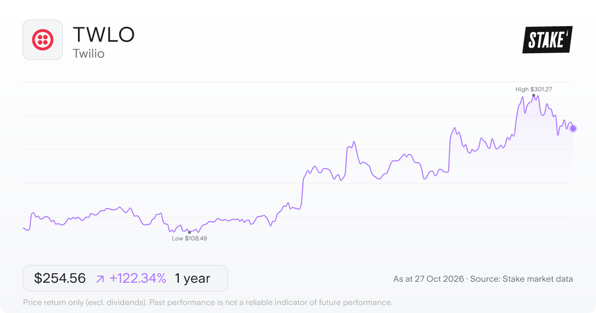 TWLO 1-year price chart: up 122.3%, from US$114.49 to US$254.56. Range US$108.49 to US$301.27.