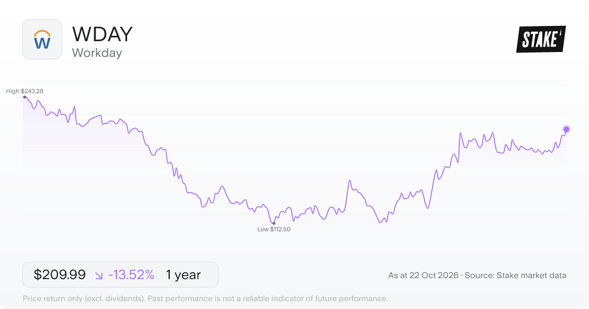 WDAY 1-year price chart: down 13.5%, from US$242.83 to US$209.99. Range US$112.50 to US$243.28.