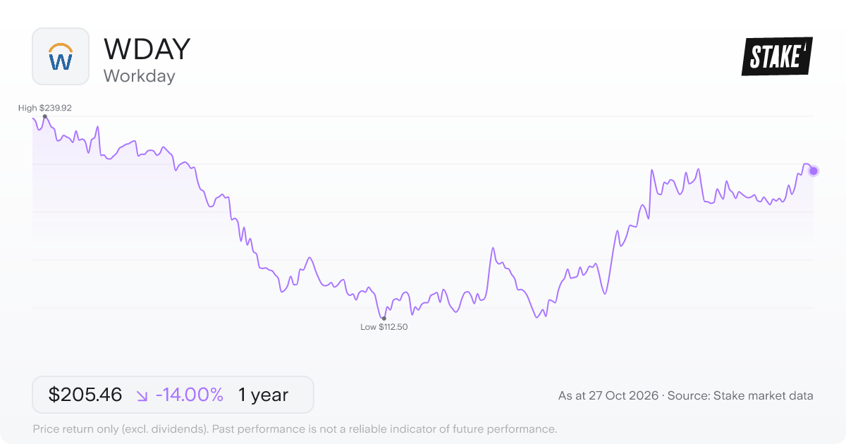 WDAY 1-year price chart: down 14.0%, from US$238.91 to US$205.46. Range US$112.50 to US$239.92.