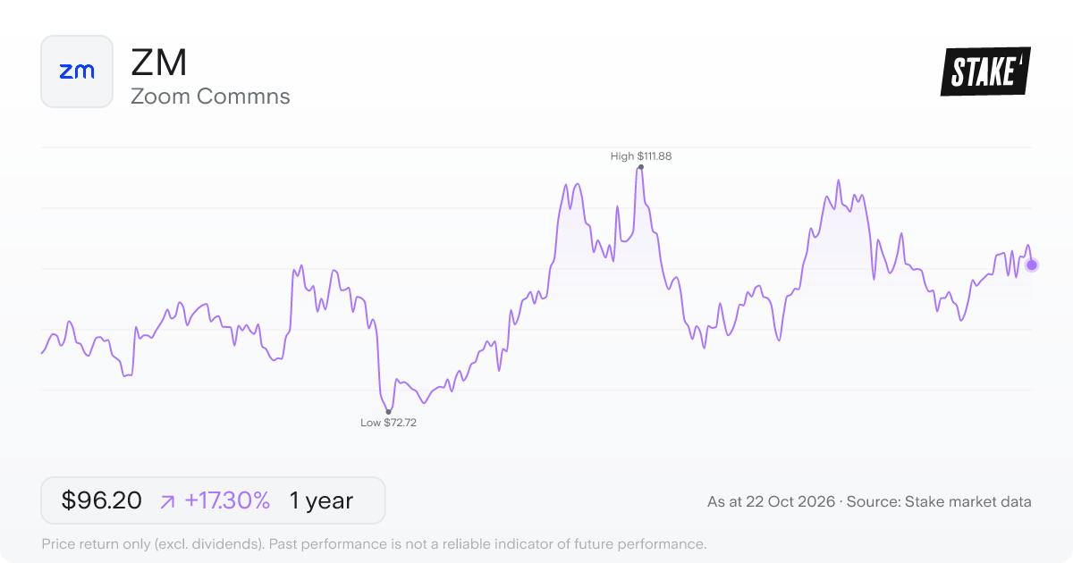 ZM 1-year price chart: up 17.3%, from US$82.01 to US$96.20. Range US$72.72 to US$111.88.