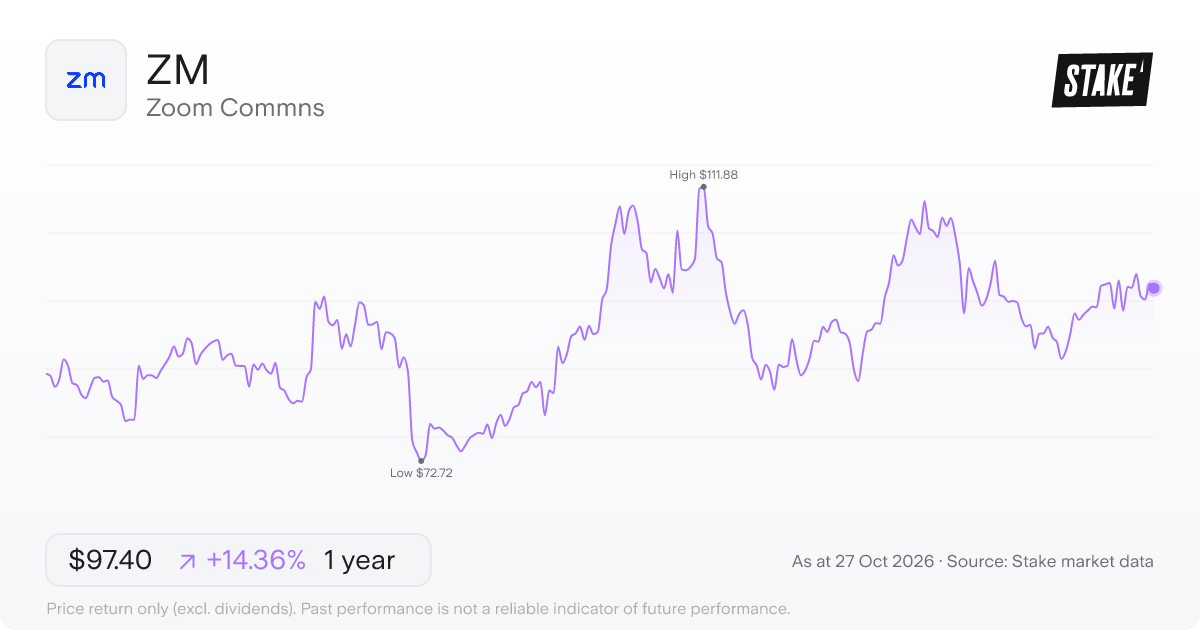 ZM 1-year price chart: up 14.4%, from US$85.17 to US$97.40. Range US$72.72 to US$111.88.