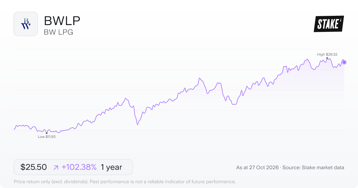 BWLP 1-year price chart: up 102.4%, from US$12.60 to US$25.50. Range US$11.93 to US$26.32.