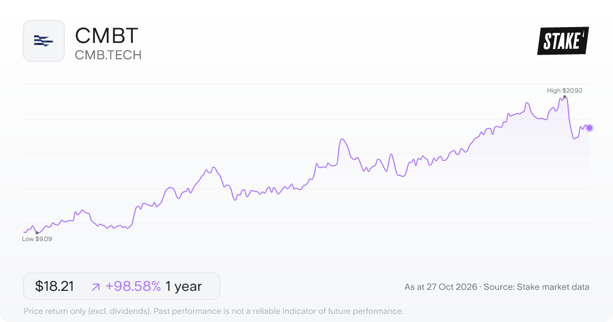 CMBT 1-year price chart: up 98.6%, from US$9.17 to US$18.21. Range US$9.09 to US$20.92.