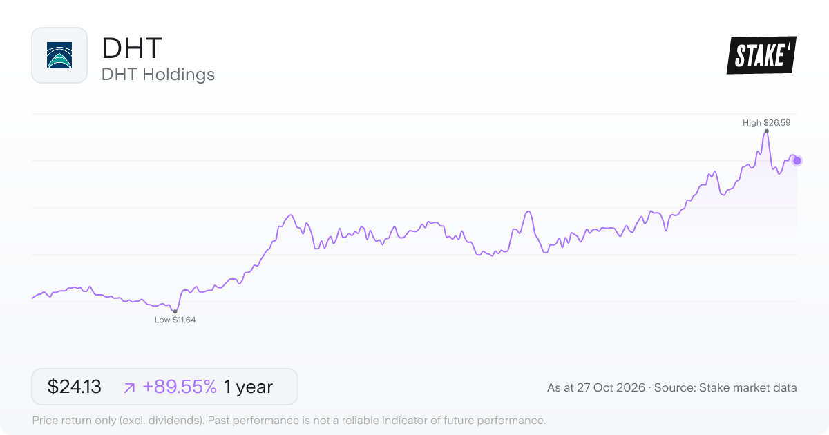 DHT 1-year price chart: up 89.6%, from US$12.73 to US$24.13. Range US$11.64 to US$26.59.