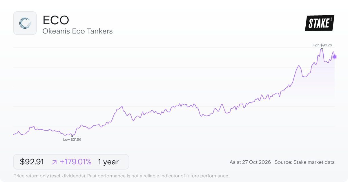 ECO 1-year price chart: up 179.0%, from US$33.30 to US$92.91. Range US$31.96 to US$99.26.