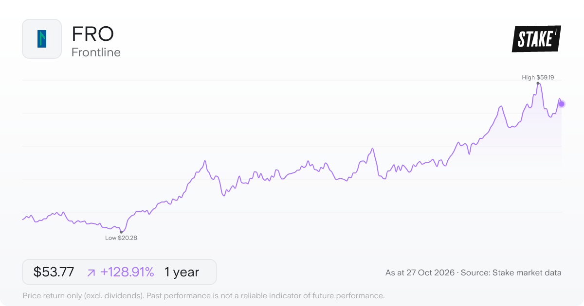 FRO 1-year price chart: up 128.9%, from US$23.49 to US$53.77. Range US$20.28 to US$59.19.